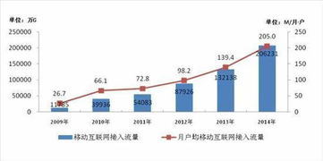 數字經濟強勁脈動 2023年移動互聯網接入流量消費同比激增62.9%折射高質量發展新活力
